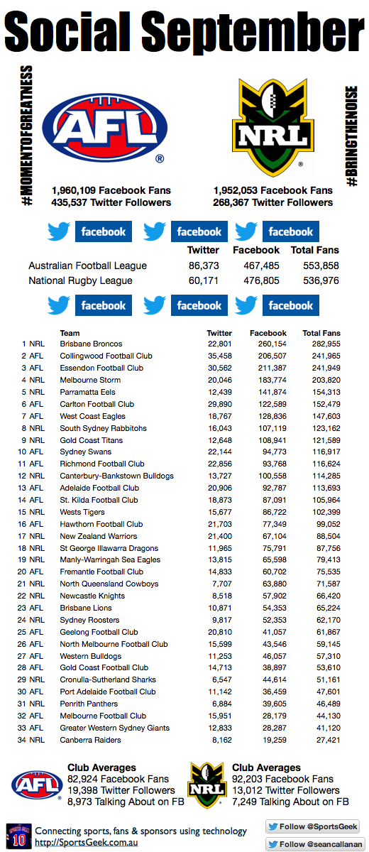 Where does your team sit on the Footy social media ladder?
