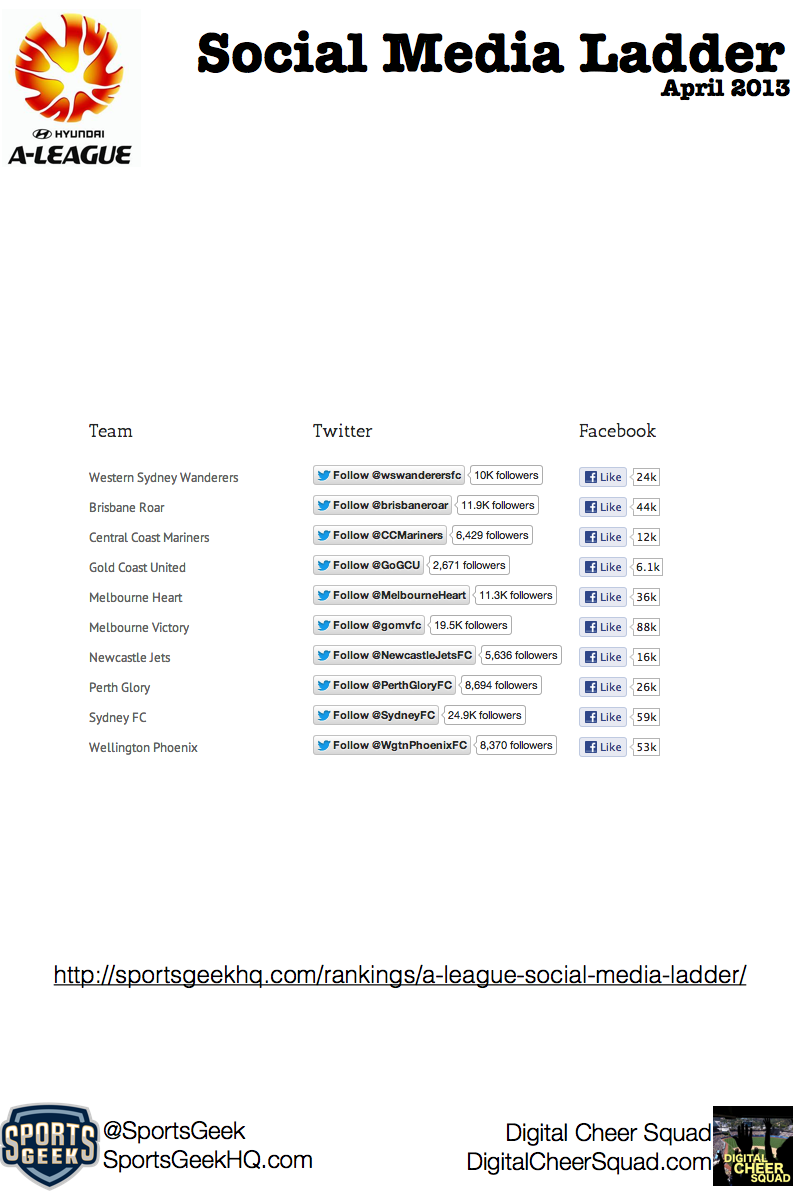 A-League Social Media Rankings April 2013