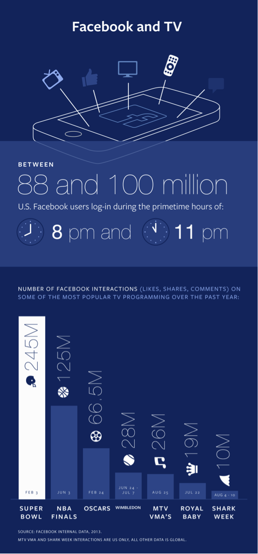 How Facebook and TV are connect