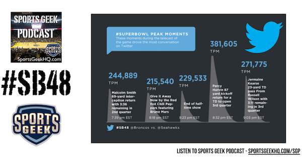 Nearly 25M tweets around Super Bowl 48 on Twitter #SB48