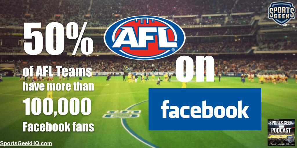 50% of AFL Teams have more than 100,000 Facebook fans