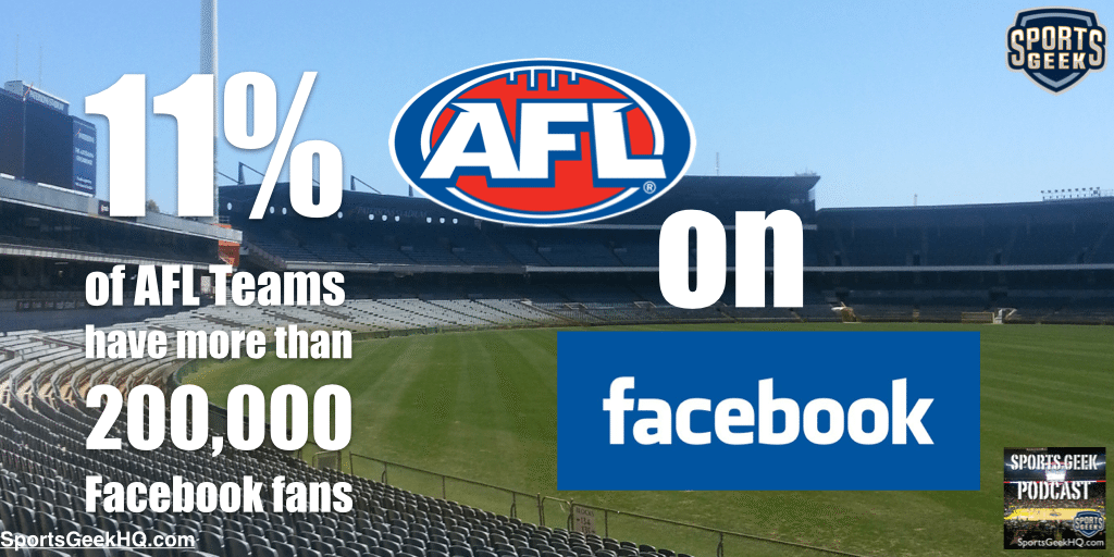 11% of AFL Teams have more than 200,000 Facebook fans