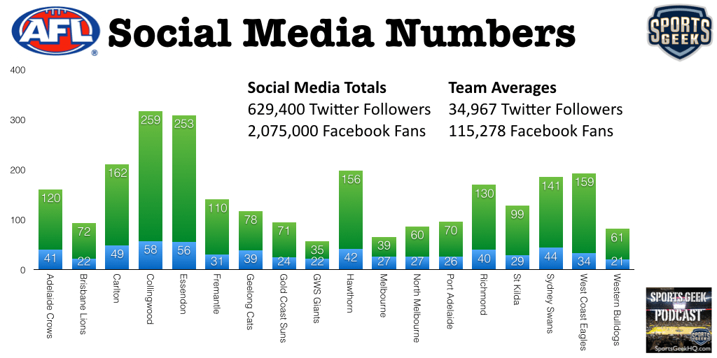 AFL 2014 Social Media Numbers