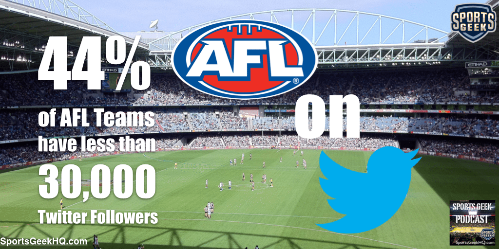 44% of AFL Teams have less than 30,000 Twitter Followers
