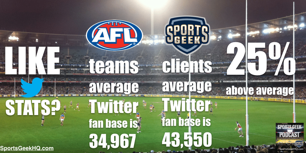 AFL teams average Twitter fan base is 34,967 