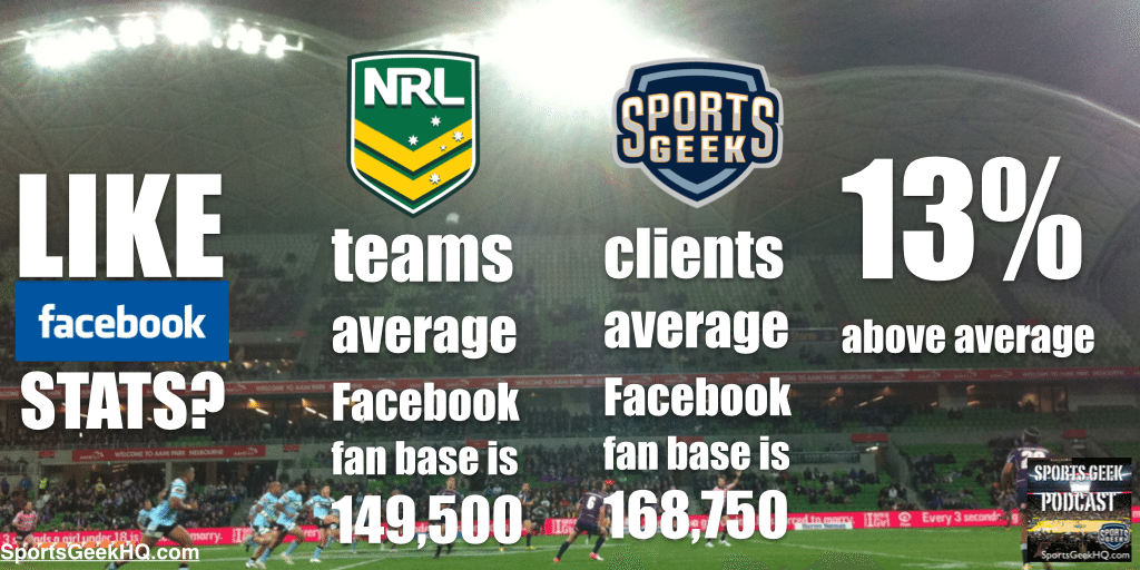 NRL teams average Facebook fan base is 149,500 