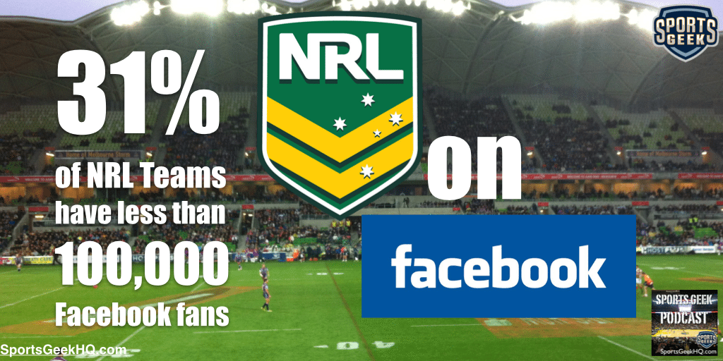 31% of NRL Teams have less than 100,000 Facebook fans