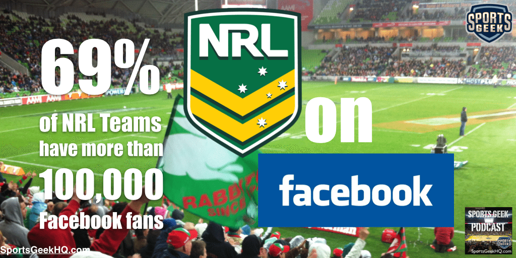 69% of NRL Teams have more than 100,000 Facebook fans