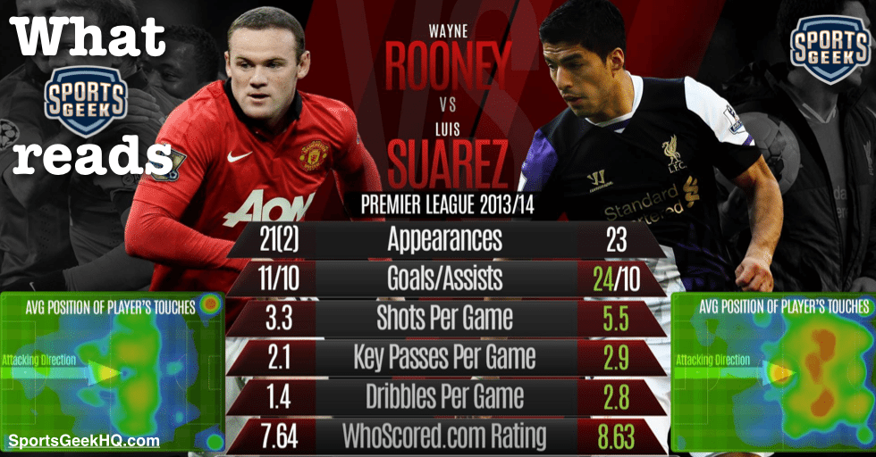 What @SportsGeek reads - Rooney Vs Suarez Liverpool Inforgraphic