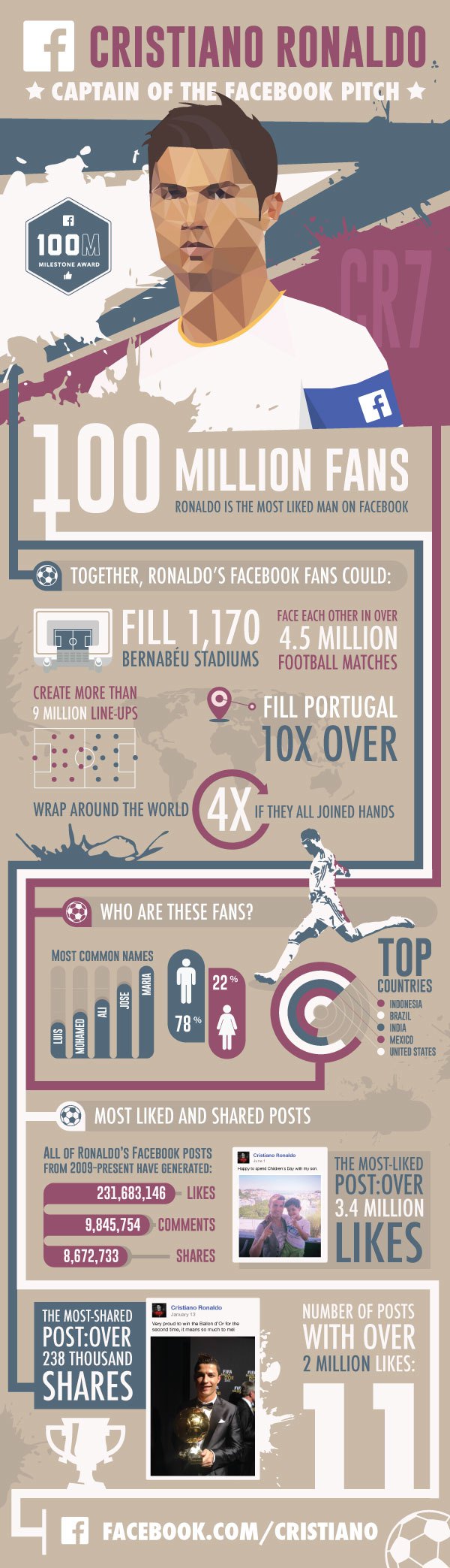 Cristiano Ronaldo Facebook infographic