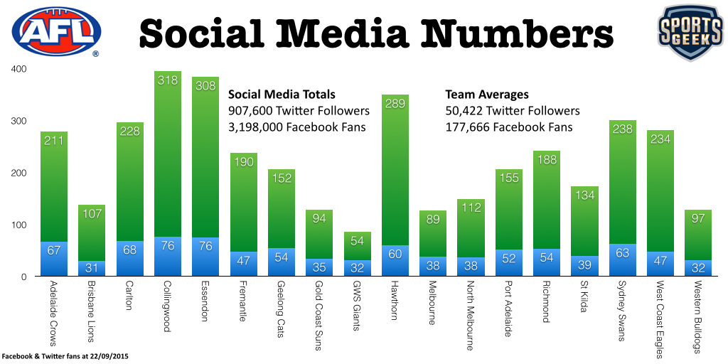 AFL Social Media Numbers 2015