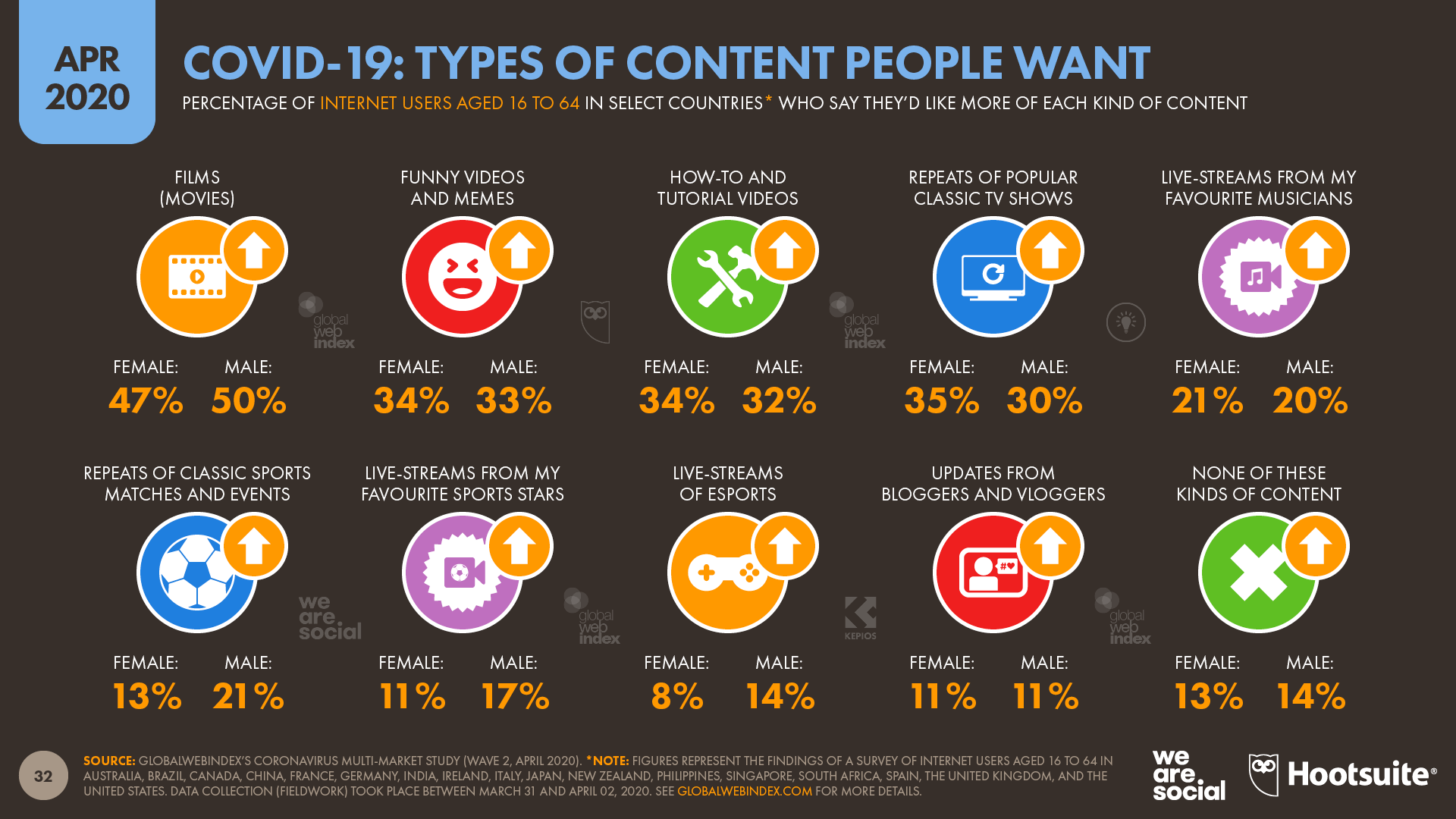 DataReportal - COVID-19 - Type of content people want