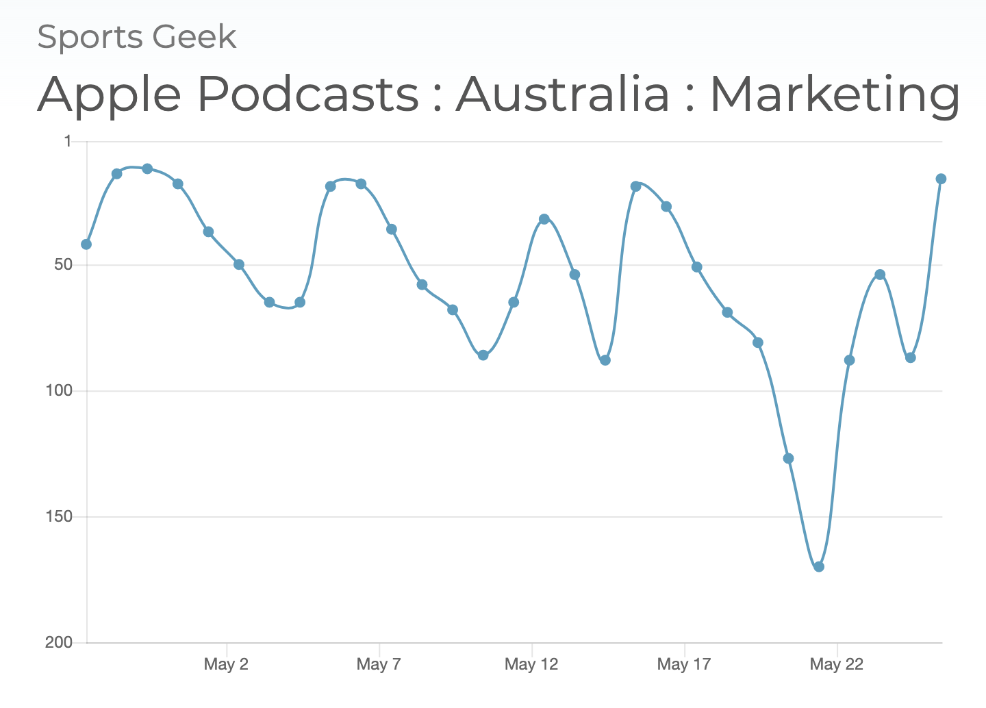 Apple Podcast Rankings - Australia - Marketing