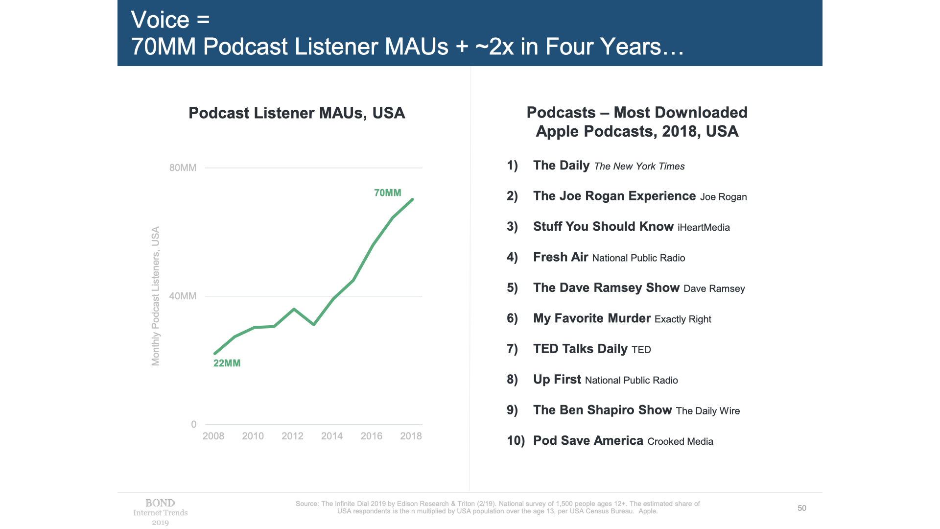 Podcast Listening Trends